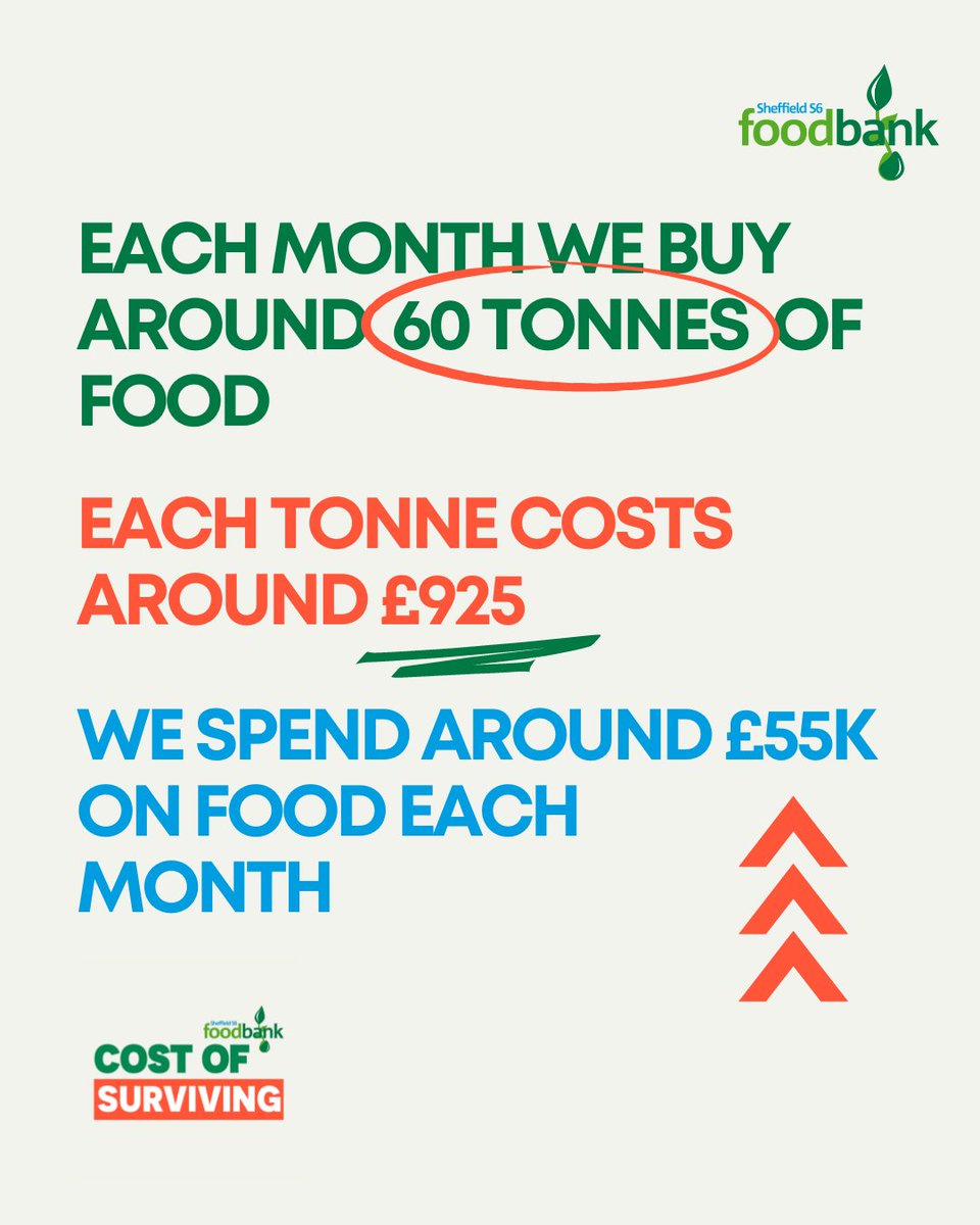 If you only share one thing today, make it this! Each month we buy around 60 tonnes of food, each costing around £925, meaning we spend £55k on food. Every donation matters! If you can support us, please donate here: justgiving.com/campaign/cost-… #CostOfSurviving #Foodbanks