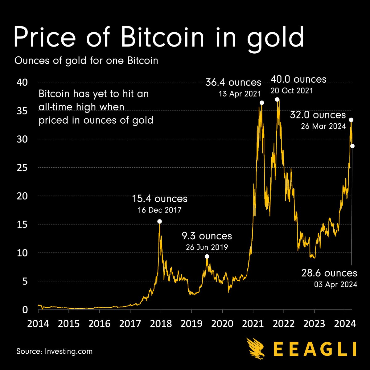 A massive deal was made when #Bitcoin passed $70,000 a coin. It was an all time high. But it's less impressive when you price it in gold ounces.