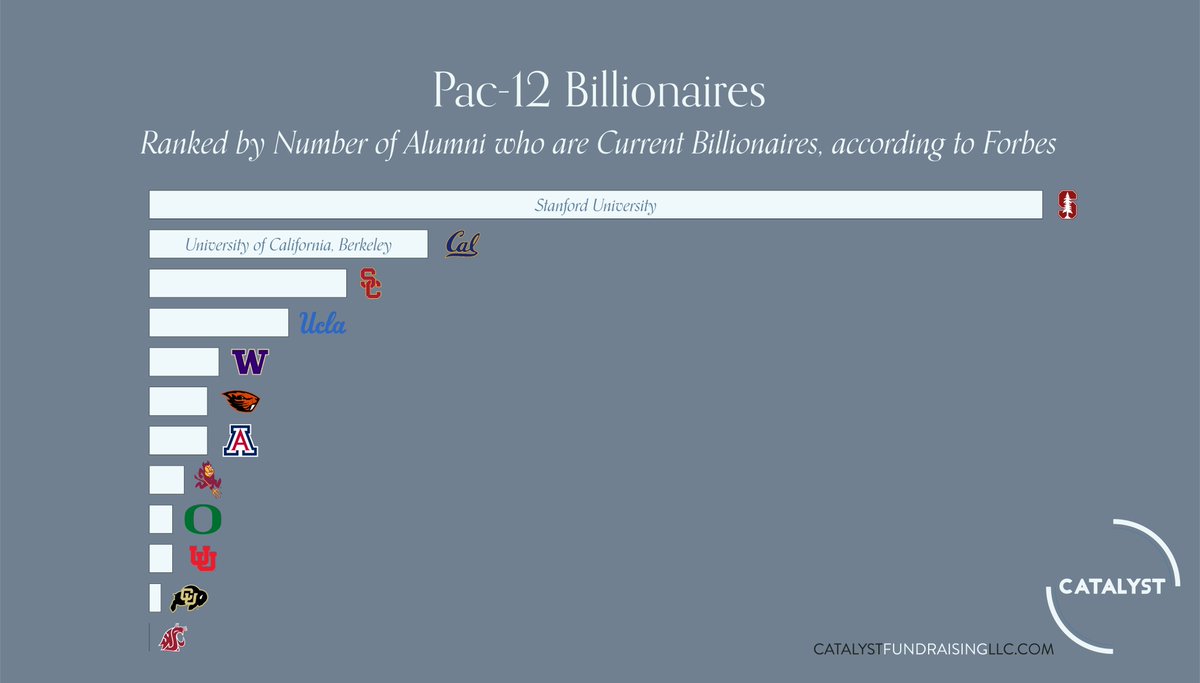 CatalystTips's tweet image. Who has the most billionaires with degrees from their school in the @pac12? By far, @Stanford is in the lead again.