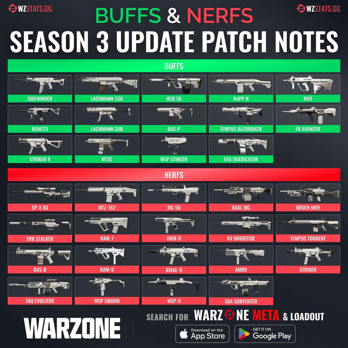 WZStatsGG's tweet photo. ‼️🚨 BUFFS & NERFS IN WZ SEASON 3 🚨‼️

📝 Season 3 weapon adjustments for #Warzone! 👇

BUFFs:
✅ Striker 9
✅ HCR 56
✅ Sidewinder
✅ Lachmann-556
✅ BAS-P
✅ RAPP H
✅ M13C
✅ MX9
✅ Renetti
✅ Lachmann Sub
✅ Tempus Razorback
✅ FR Avancer
✅ WSP Stinger
✅ TAQ Eradicator

NERFs:
🔻 RAM-7
🔻 RAM-9
🔻 HRM-9
🔻 AMR9
🔻 SOA Subverter
🔻 Bruen MK9
🔻 XRK Stalker
🔻 BAS-B
🔻 TAQ Evolvere
🔻 RAAL MG
🔻 DG-56
🔻 Rival-9
🔻 Striker
🔻 WSP Swarm
🔻 WSP-9
🔻 KV Inhibitor
🔻 MTZ-762
🔻 SP-X 80
🔻 Tempus Torrent