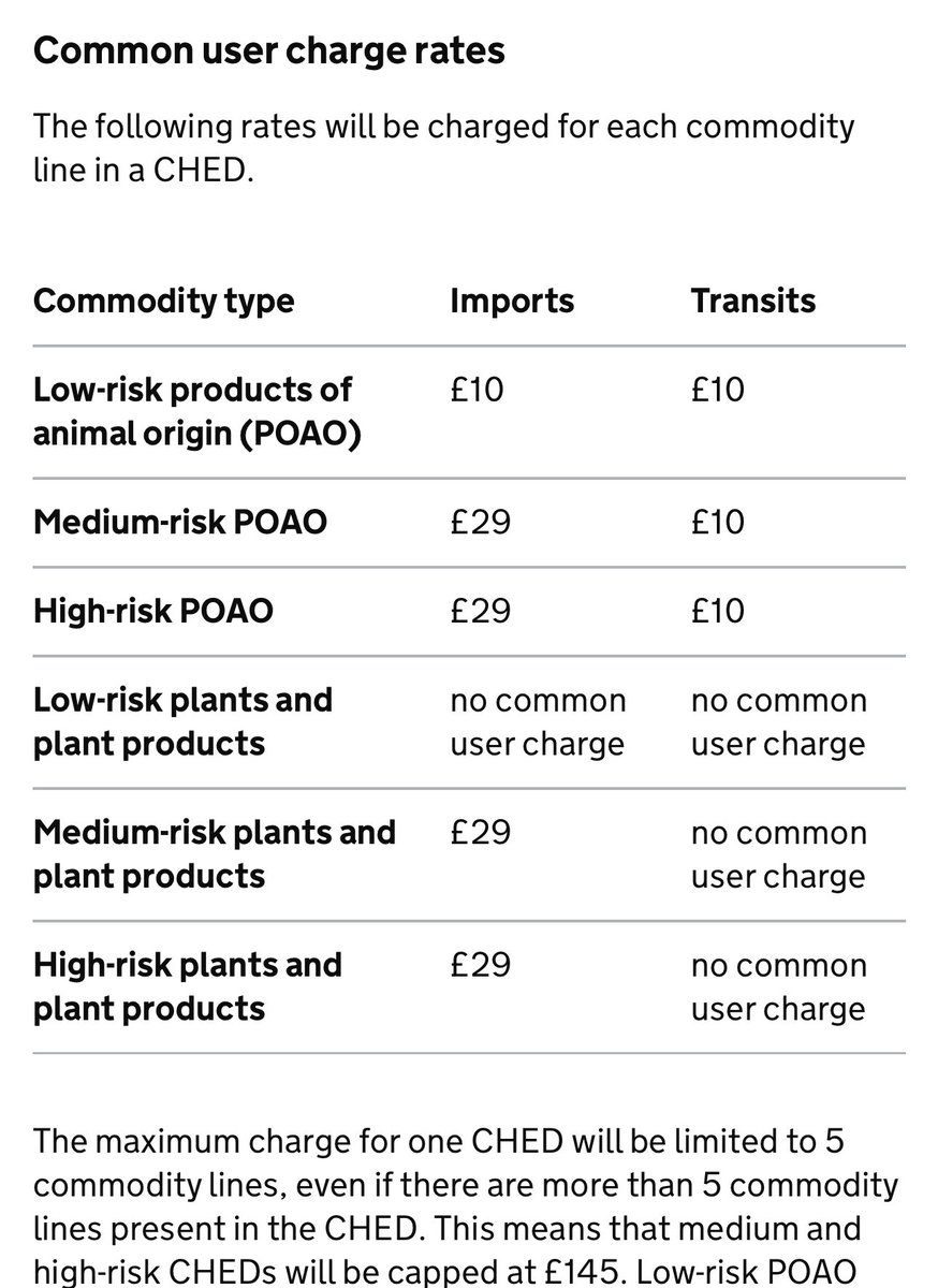 NEW post Brexit “common user charge” for inspection of food/ plant imports from the EU from later this month… £10 or £29 for every different type, even for small consignments … charge capped at £145 for a mixed consignment with fish, salami, cheese, sausage and yoghurt”