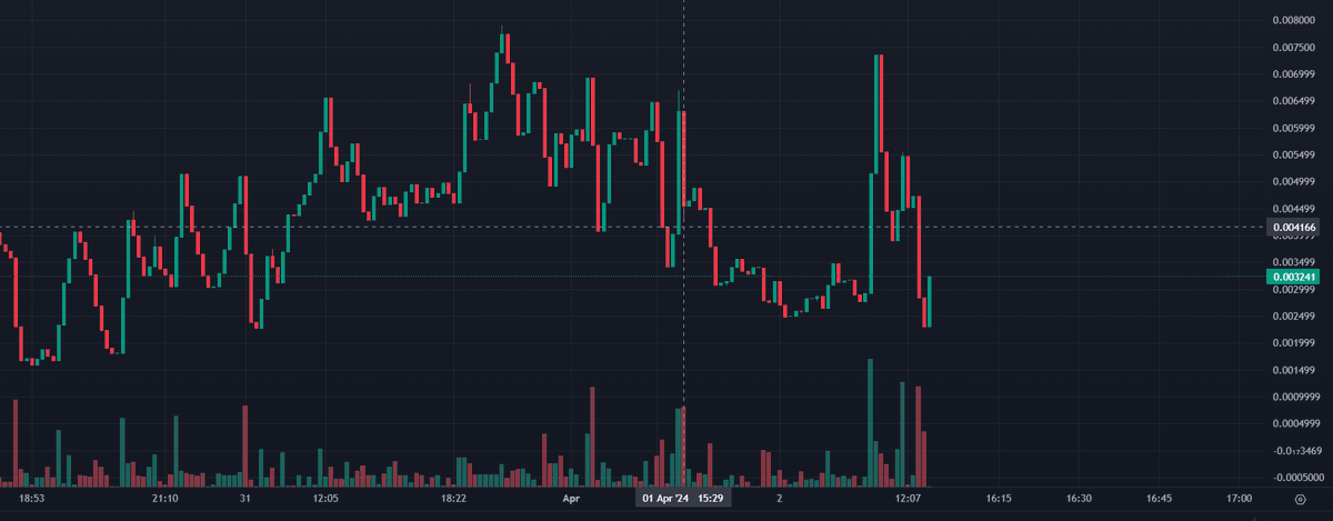 DogeRocketCoin's tweet photo. 🚀 Strap in, folks! According to current estimations, #DOGER is gearing up for a meteoric rise in the next 24 hours! 📈🌕 Don't miss out on this bullish momentum – join the journey to the moon now! 🐶💫 #cryptocurrency #ToTheMoon #DOGE #crypto #money https://t.co/IkZw6hFLNG