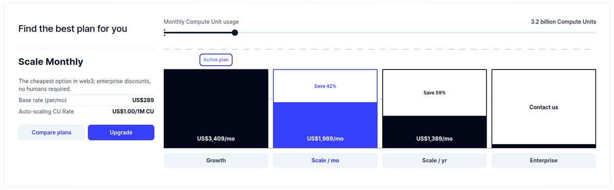 martkiro's tweet photo. 10X faster and ~$1850 cheaper using @QuickNode vs. @AlchemyPlatform

Tried using both node providers for backfilling transactions receipts which I needed for indexing @base and was pretty shocked at the difference in costs between the two providers

Here's the breakdown:

I need transaction receipts downloaded for every transaction and for every block ~ 12.5M blocks for Base

Unlike e.g. @infura_io both Alchemy and QuickNode have a convenient JSON RPC method for getting all receipts in a block with a single request

Alchemy has "alchemy_getTransactionReceipts"
QuickNode has "eth_getBlockReceipts"

But here's the difference:

Alchemy charges 250 credits for their endpoint while QuickNode only 20 credits

20 * 12.5M = 250M credits meaning you can download all receipts on Base using just the 
"Build" plan which is $50

On the other hand, with Alchemy you need to spend 250 * 12.5M = 3.125B credits, which on the Scale plan will cost you $289 (for the first 1.5B credits) + 1625 * $1 (for the other 1.65B credits) - so $1914 total

So what about the speed of downloading?

Alchemy offers a base throughput of 3000 credits / second compared to QuickNode's 2500 credits / second

But because Quicknode's "eth_getBlockReceipts" is only 20 credits - I am getting approx. ~10X higher throughput

I haven't looked into other node providers - but curious to know how other node providers compare