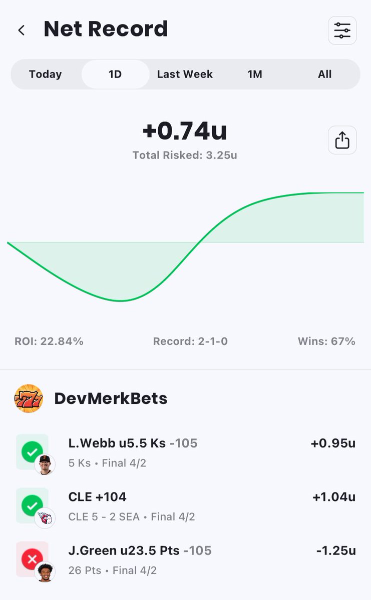 DevMerkBets's tweet image. 4/2/24 Recap

2-1 (+0.74u)✅

MLB: 2-0 (+1.99u)
NBA: 0-1 (-1.25u)

Profitable day yesterday. Green shot 2/11 from 3 but still manage to get 26 points. Onto today🚂
#GamblingTwitter