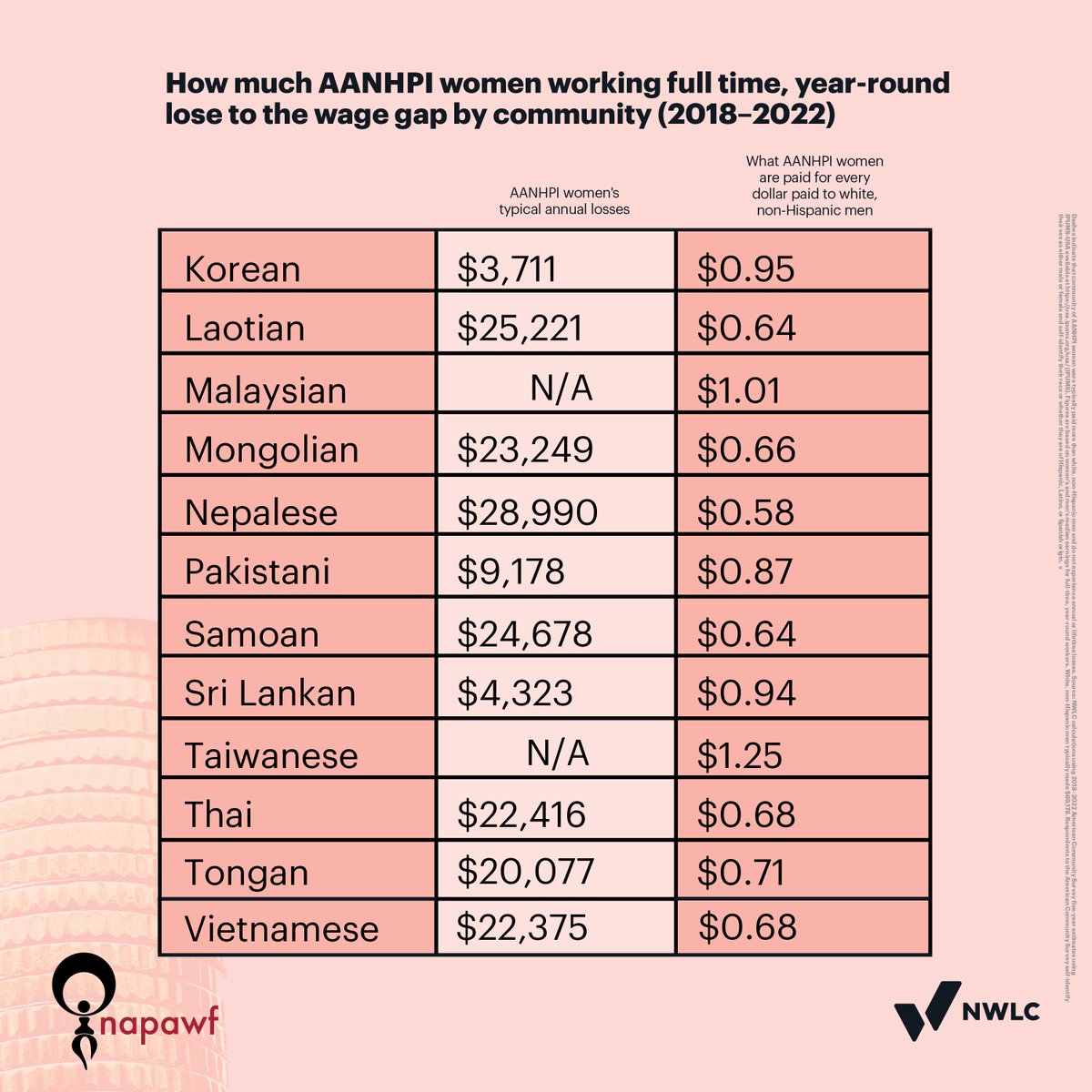 Today is AANHPI Equal Pay Day – marking how far into the year Asian American, Native Hawaiian, and Pacific Islander women must work to catch up to what white, non-Hispanic men were paid in 2023.