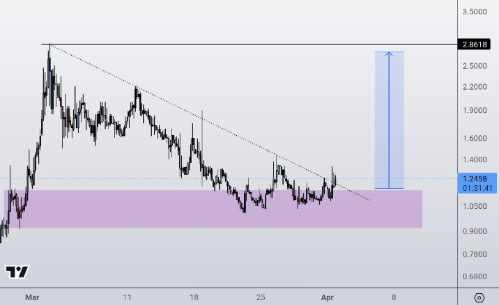 GROS point d’entrée sur cette crypto IA !  

Elle est en train de retracer après le pump de la presale.  

Pour la recevoir en DM :  

- follow @maxinthezone 
- RT 
- Commente “pépite IA”