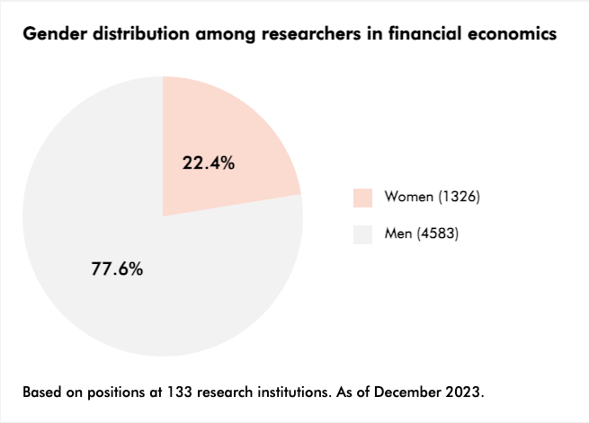 📊 SHoF's latest 'Women in Finance Data' is now available. As of December 2023, on average, 22% of researchers in finance departments at leading universities were women. Sweden ranks fifth on the global ranking. Explore the data: hhs.se/en/houseoffina…