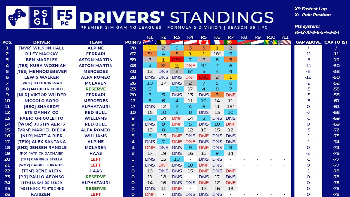 Race Results !
@PremierSimGL Round 7 Portugal S36

P4 - F4 PC | @Tristan_drbc 
P6 - F4 PC | @Borisz__
P8 - F5 PC | @F1Jeltech 
P12 - F5 PC | @MarcelBiega
P5 - F7 PC | @Victor_Arjo 

Good Job Guys !👍

#F123Game #vroomtm #PSGLS36