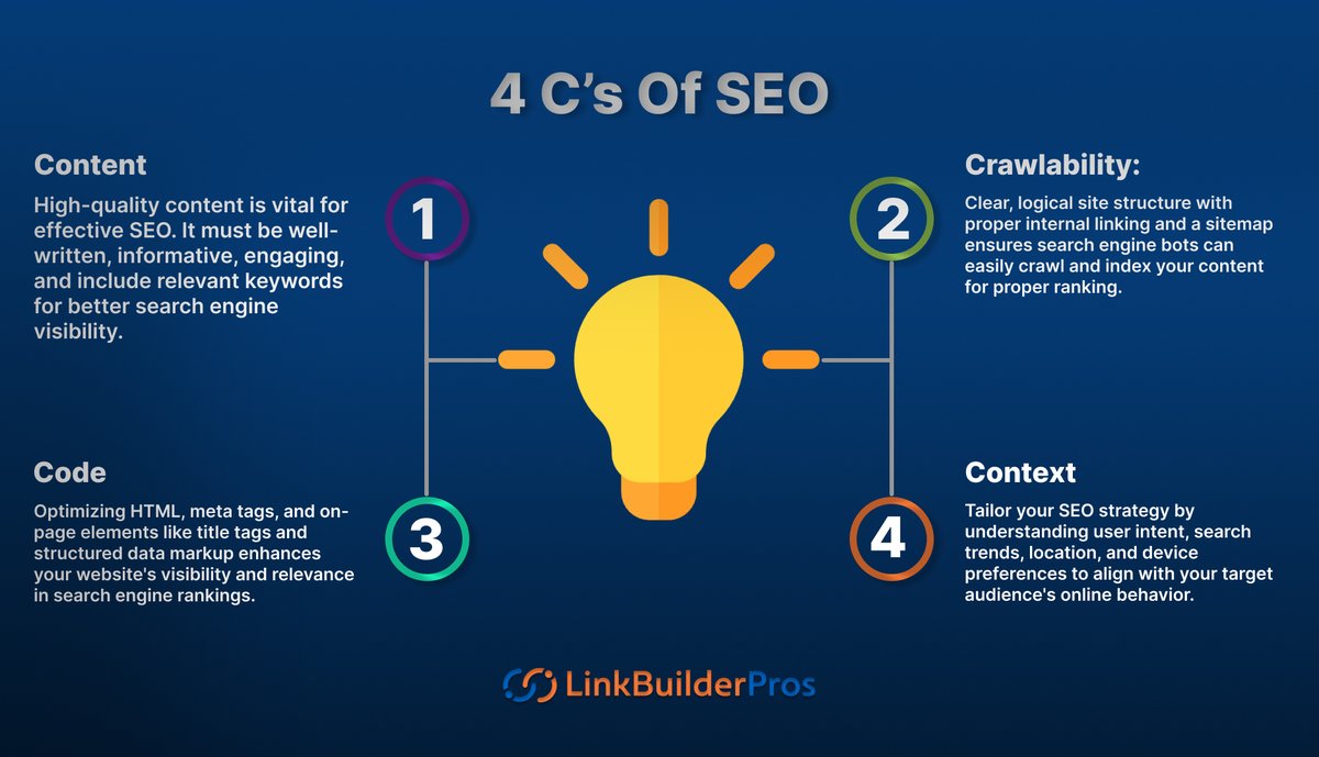 In today's digital world, getting noticed online is crucial for any business or website. That's where SEO comes in.

4 C's in SEO, It's like the secret sauce that helps your website show up higher in search engine results.

#SEO #linkbuilderpros #4c #content #crawlability #code