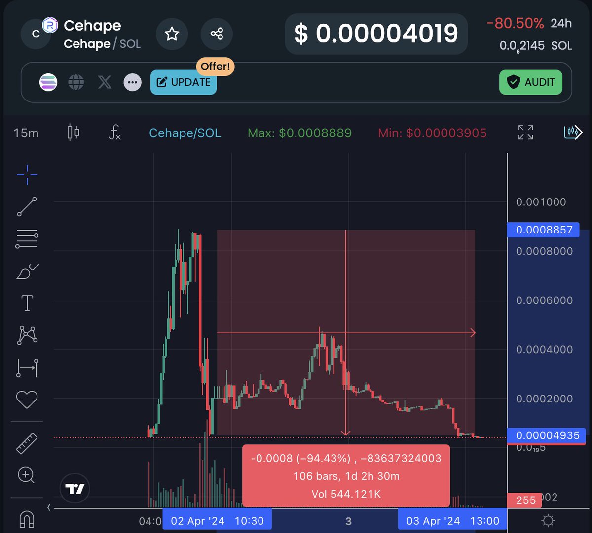 Coinkolik's tweet photo. Solana ağında çıkarılan $CEHAPE isimli memecoin rugpull yaparak tepe noktasından yüzde 95 çakıldı.