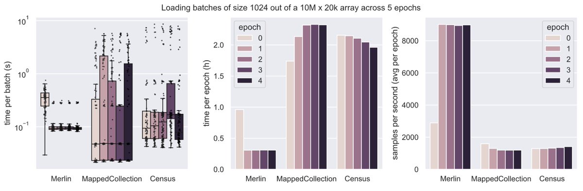 What's a good way of organizing scRNA-seq data for training foundation models? Say you run 1k experiments and each measures counts for 1M cells with varying metadata and orthogonal data. Storing these data in one gigantic array isn’t exactly easy. We wondered whether it’s…