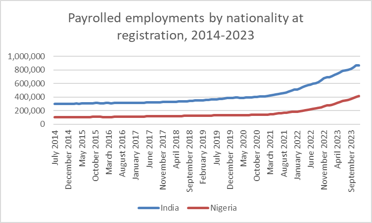 Dramatic increases in Indians and Nigerians working in UK since Brexit/pandemic. Former more than doubled to 870K; latter nearly tripled to 410K.