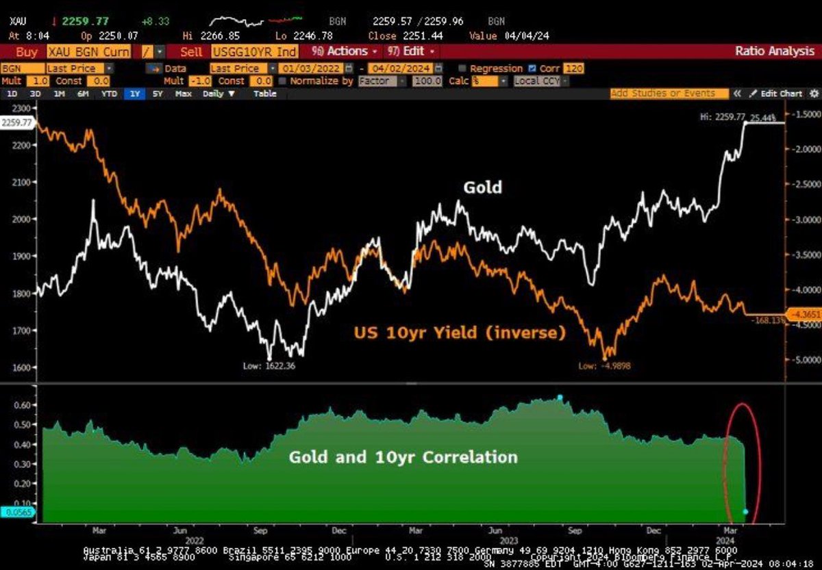 Bond #yields up and #gold up? This looks like a classic 1970s action, with the inverse relationship between gold and 10-year Treasury yields starting to decouple. Gold is at all-time highs in the face of bond market weakness. This, coupled with the rise in #commodity prices