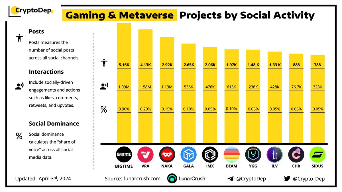 ⚡️Gaming & Metaverse Projects by Social Activity #BIGTIME $VRA $NAKA $GALA $IMX $BEAM $UGG $ILV $CHR $SIDUS