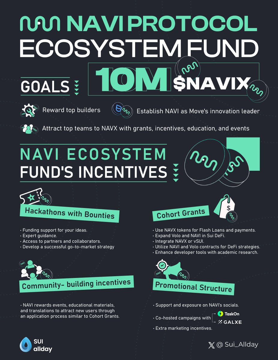 💰 @navi_protocol Ecosystem Fund: 10M $NAVX This grant program incentivizes developers and partners to collaborate and develop on NAVI, empowering the @SuiNetwork ecosystem. Initiatives include hackathons, grants, community-building incentives, and promotions. #Sui_allday