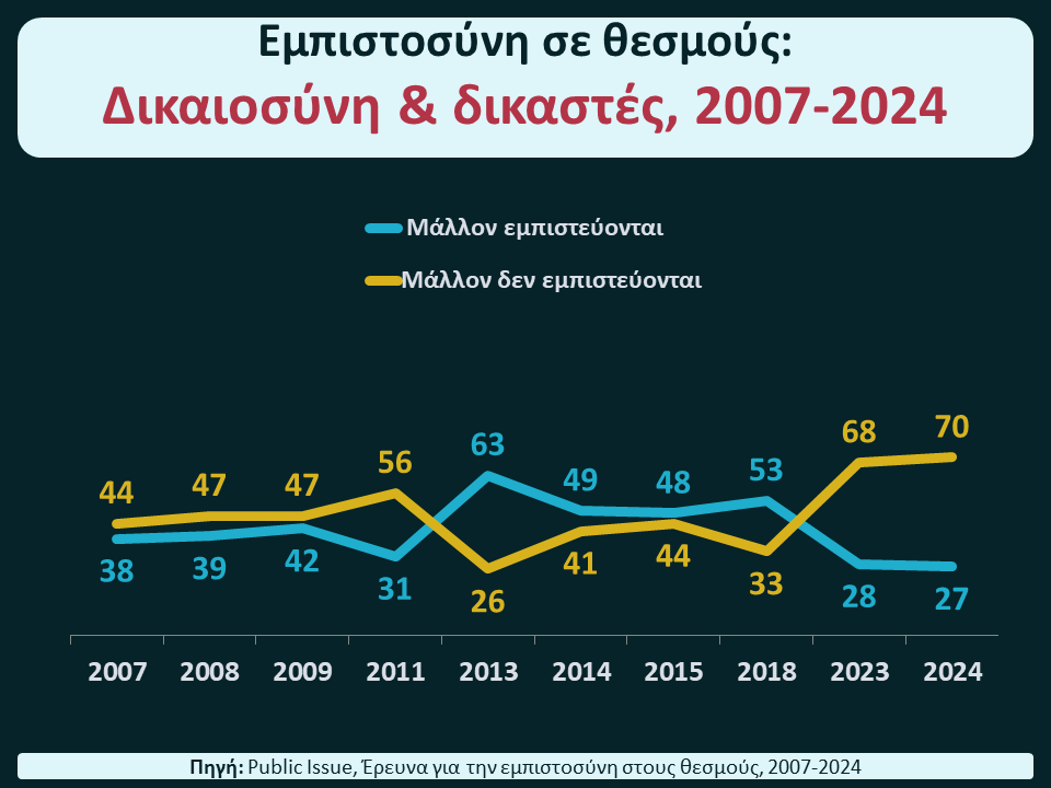 The seeming reluctance of the Greek judicial authorities to investigate major political scandals has caused a huge surge of public distrust toward the justice system (70% distrust v. 27% trust) Source: @publicissue