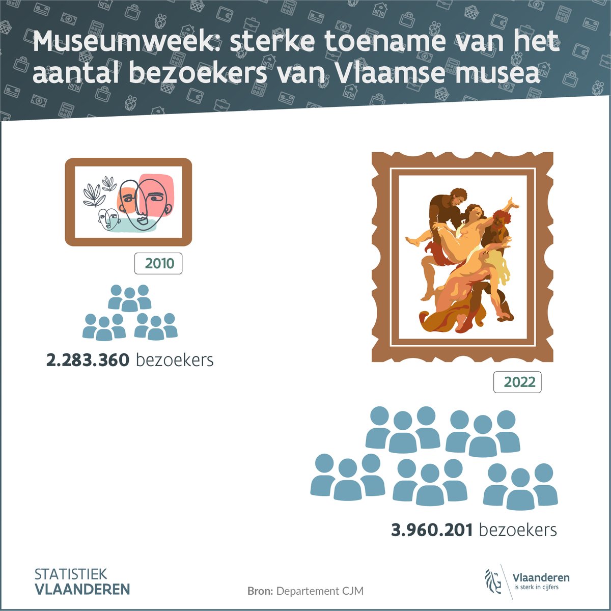 Voor #museumweek duiken we graag even in de cijfers over bezoekersaantallen in Vlaanderen. 📊📈 🔍Meer info op vlaanderen.be/statistiek-vla… #openbarestatistieken