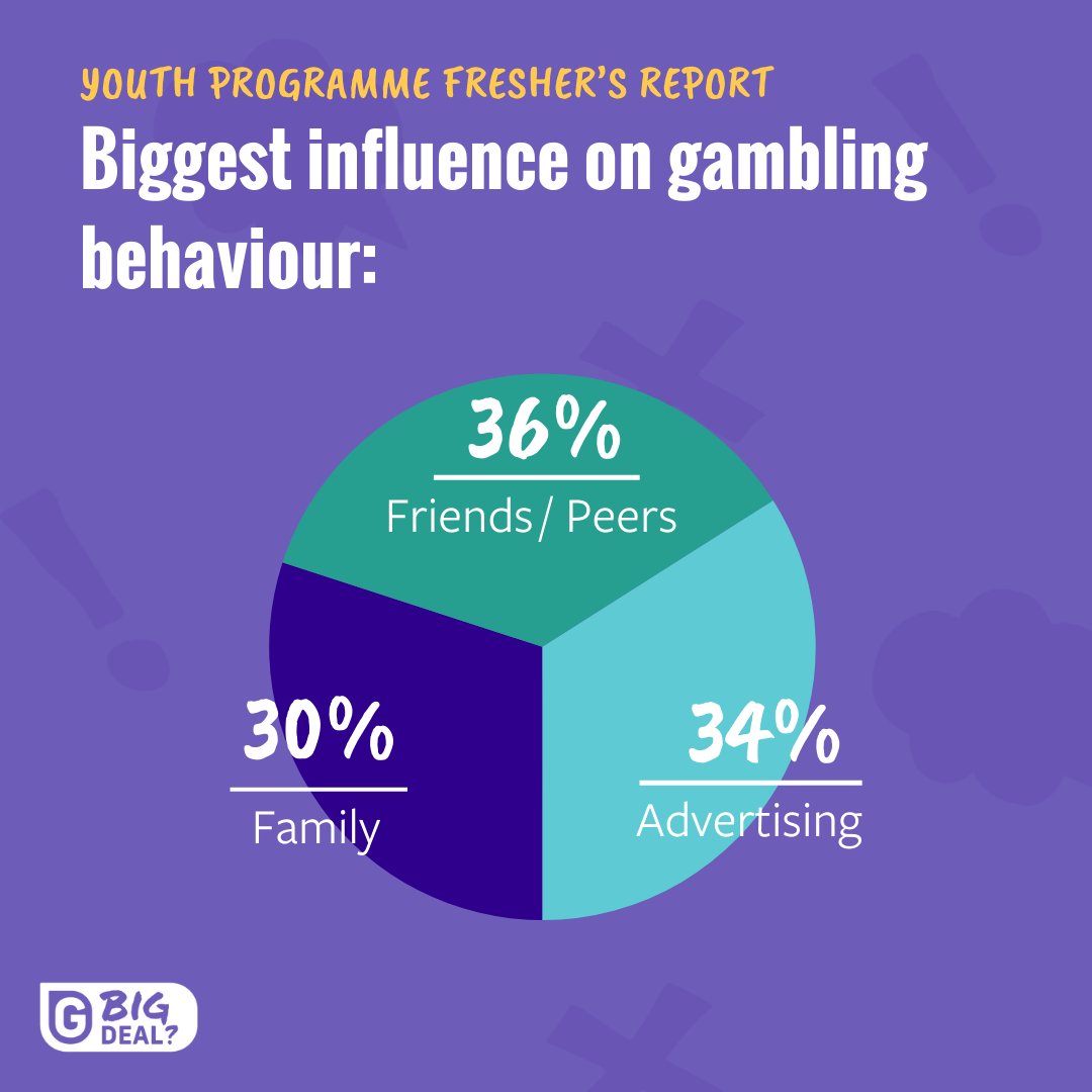 💭In our Freshers Survey, we asked students what had the biggest influence on their choice to gamble. 💡Friends/Peers and Advertising strongly influenced a student’s decision. Read our full report - ow.ly/cgGH50R5E3o