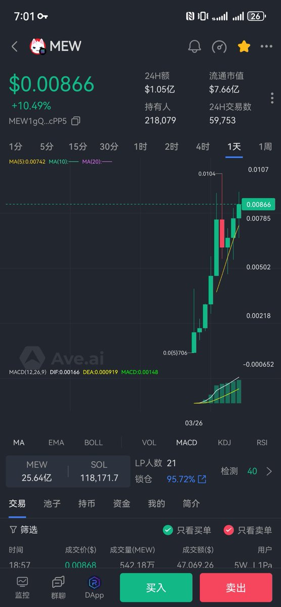 最近sol最热门的meme应该是mew了吧，sol手机都空投了200多刀，不跌反涨，用户量，交易量都很猛。真的🐮看了下资料
 90% 的代币通过 2888 个 SOL 发送到流动性提供者（LP）并销毁 - 10% 的代币空投给手机持有者，觉得还Ok，关注
<a href="/MewsWorld/">Mew</a>