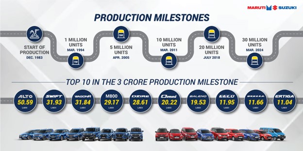 #MarutiSuzuki India operations become fastest among all Suzuki production bases to achieve 3 crore cumulative production in record 40 years & 4 months. A journey that started with the Maruti 800 in 1983, has now expanded to 18 models & exports to nearly 100 countries globally.