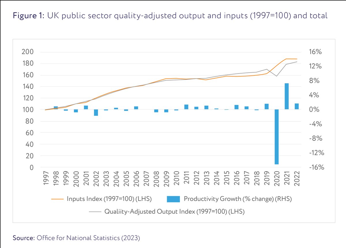 What is Baumol cost disease? Services sector, particularly labour-intensive services like the public sector, experience continually rising costs while productivity is stagnant.
Read @bart_ark, Joel Hoskins & @jorden_nina's #productivityagenda chapter: productivity.ac.uk/research/the-p…