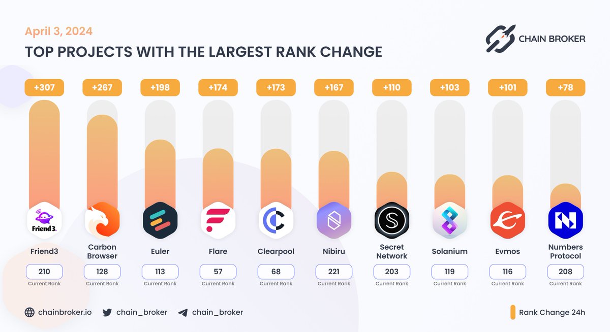 🔥 TOP PROJECTS WITH THE LARGEST RANK CHANGE @FlareNetworks, @ClearpoolFin and @eulerfinance with the highest current rank BrokerRank places projects on a relative scale where better-performing projects earn higher scores and is evaluated over 30 different metrics. Spikes in…