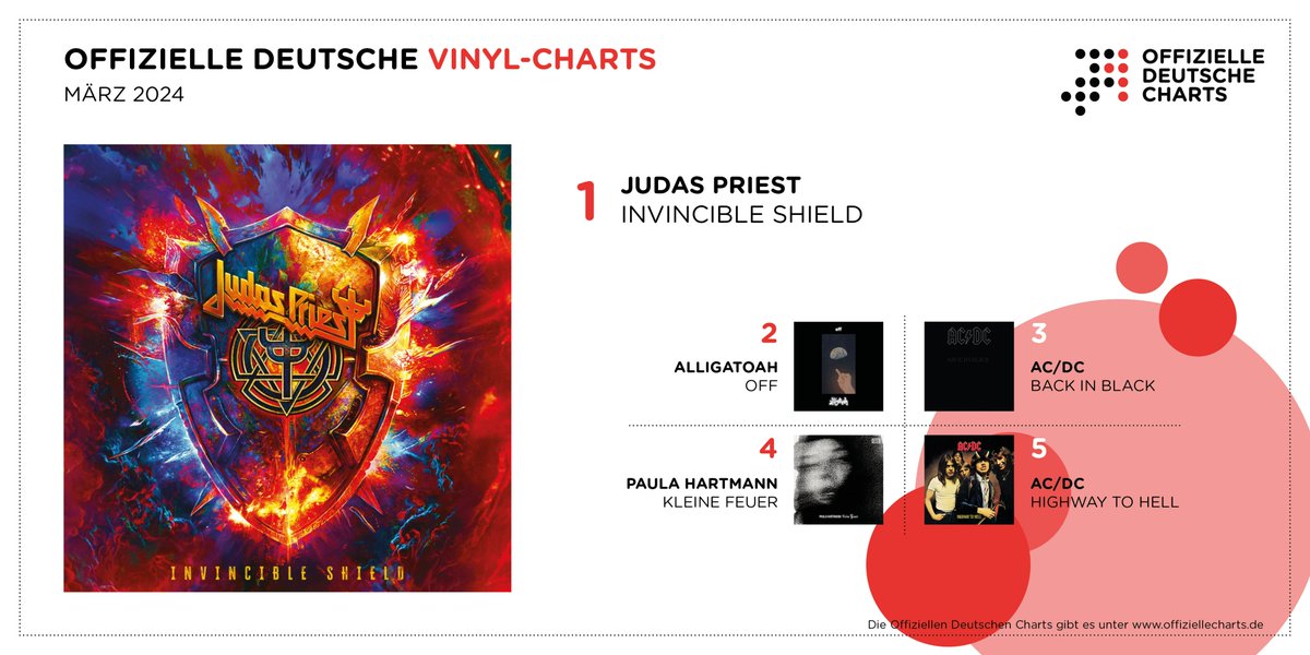 Die komplette Top 5 der Offiziellen Deutschen Vinyl-Charts wird neu besetzt - und zwar von @judaspriest („Invincible Shield“, #1), @alligatoah („Off“, #2), @acdc („Back in Black“ auf #3, „Highway To Hell“ auf #5) und Paula Hartmann („Kleine Feuer“, #4). offiziellecharts.de/news/item/1370…