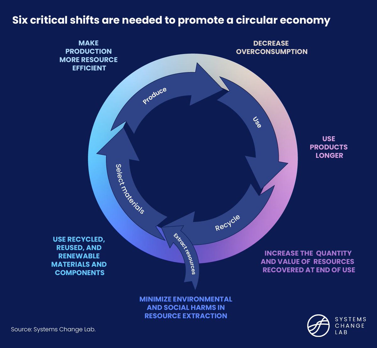New from #SystemsChangeLab! To promote a circular economy, we need to: - make production more efficient -⬇️overconsumption - use products longer -⬆️amount and value of♻️resources recovered - minimise harms from extraction - use♻️and renewable materials systemschangelab.org/circular-econo…