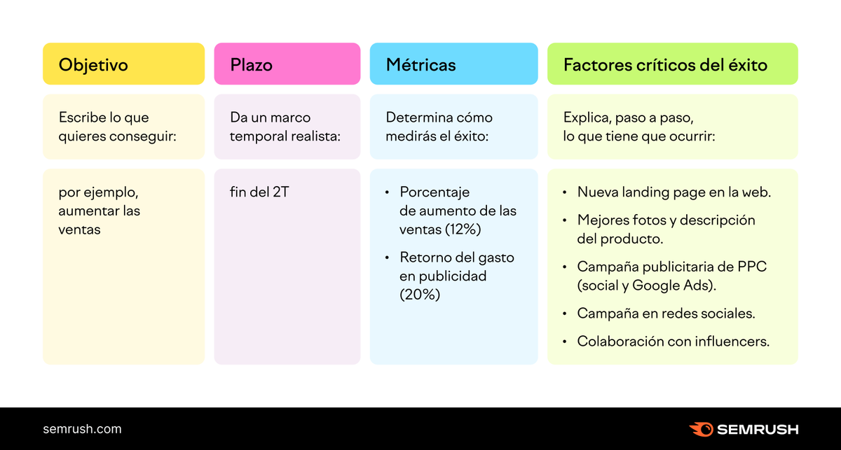 semrush_es's tweet photo. Al diseñar un plan de publicidad digital para tu empresa, debes considerar exactamente qué quieres conseguir y para cuándo. Dará a todos tus planes de marketing digital y publicidad una dirección mensurable.
 
He aquí cómo crear un objetivo 👇 https://t.co/oKgVfBtVmL https://t.co/uKuktdQco6