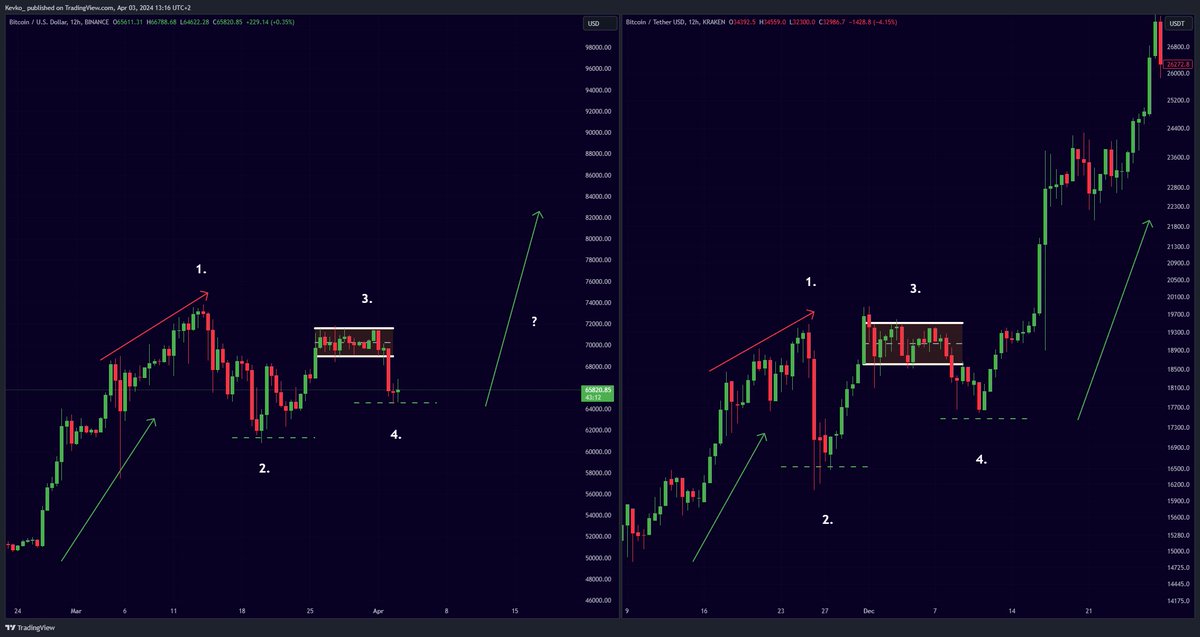 The #Bitcoin price action now looks shockingly similar to the last cycle when breaking above the previous ATH.

The next move will be exciting. 👀