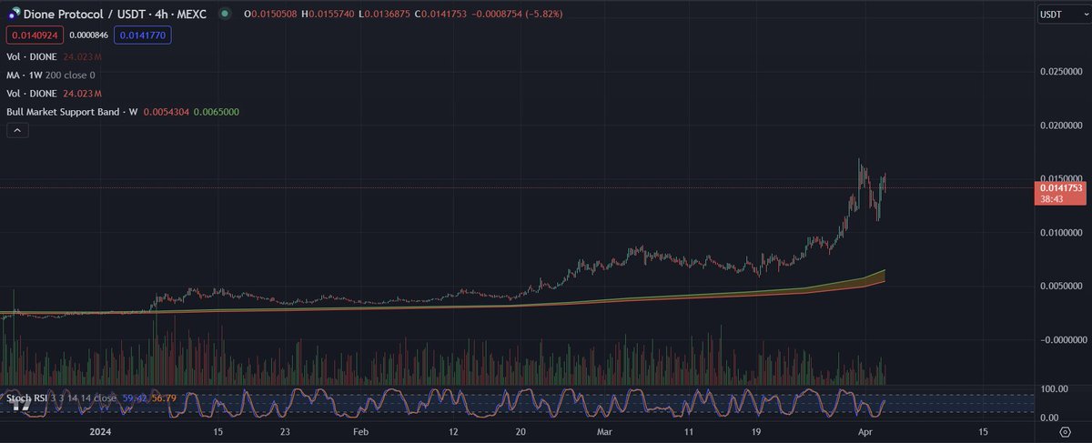 $DIONE with a spectacular recovery right here 💎👀

70x &amp; counting if you followed this Trade  🤝

Still Soooooo much left in these tanks its crazy where this will eventually end up 🙌