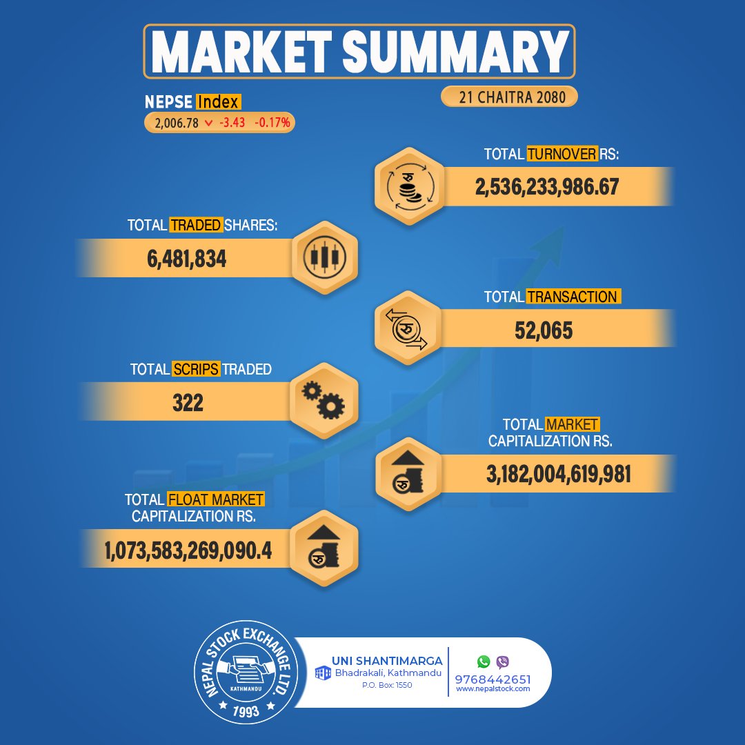 Market Summary for chaitra 21 , 2080 !
#NEPSE #Marketsummary #marketcapitalization #sharemarket