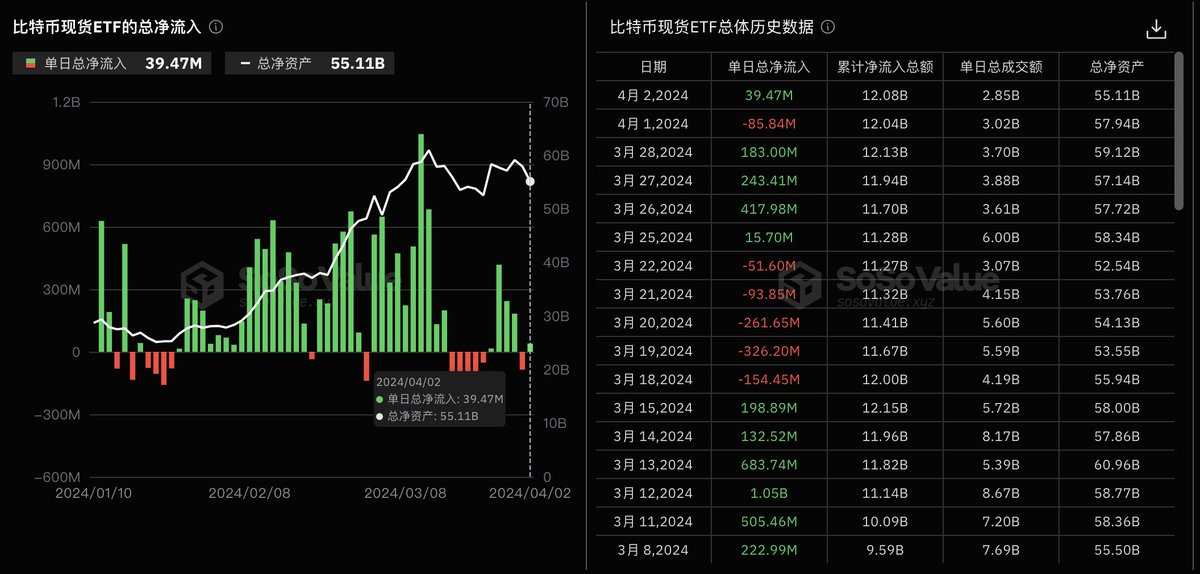 BTC大盘趋势分析：

1、目前 #BTC 65000支撑还是很强，我们静观其变，建议大家现货拿住并且根据自身情况补仓（65000/61500）分别进行。

天天有人喊着去50000/40000，这不是明显给散户和场外资金机会进场吗？华尔街傻吗？贝莱德傻吗？他们总不至于花自己的钱，成就大家发财吧，他们不是慈善机构，除非牛市结束，这轮游戏他们不玩了，就这样草草结束，但是目前各方面的数据、环境都不具备这样的条件。

2、机构ETF净流入了，ETF净流入约3947万美元。昨日灰度净流出 8186 万美元，贝莱德 净流入约为 1.5 亿美元，值得注意是，木头姐的ARKB 单日净流出 8749 万美元，连续两日呈现净流出。机构输出还算中性表现吧，没有过于异常。

3、米国政府监管的钱包地址昨天晚上转移了30174枚BTC到新地址，其中2000枚转移到了交易所 #coinbase 目前来看应该是通过OTC消耗掉了，并没有监控到新主人转入交易所的迹象。

4、四月刚开始就各种利空上线：美联储降息预期降低、战争加剧原油价格上涨通胀依旧顽固、美国政府持有的BTC流出市场，利好出尽就是利好。
*以下数据为撰稿时采集的数据，因时间变化可能出现偏差。

1、市场动态与资金变化：

当前市场总市值约2.59万亿美元，对比昨日减少约0.09万亿美元，降幅约3%；

比特币市值约1.29万亿美元，对比昨日减少约0.03万亿美元，降幅约2%；

以太坊市值约3963亿美元，对比昨日减少约84亿美元，降幅约2%；

山寨币（含以太坊）市值约1.53万亿美元，对比昨日增加约0.15万亿美元，增幅约11%

当前所有交易所的BTC总存量仍然是保持着近六年最低水平位置，目前全网交易所地址的仅有175万个BTC，与昨日对比相差不大。

伴随着市场的整体下跌，昨日市值方面较昨日相比，依旧在减少；

2、交易量方面：
总交易量约1521亿美元，对比昨日增加约297亿美元，增幅约24%；
比特币交易量约529亿美元，对比昨日增加约109亿美元，增幅约26%；
以太坊交易量约243亿美元，对比昨日增加约51亿美元，增幅约27%；
山寨币（含以太坊）交易量约1069亿美元，对比昨日增加约231亿美元，增幅约28%；

可以看出来，伴随着价格的下跌，市场做多力量在增加；

3、资金方面

场内总资金约1525亿美元，对比昨日无明显变化；
USDT：市值约1047亿美元，对比昨日市值无明显变化；交易量约849亿美元，对比昨日增加约206亿美元，增幅达32%；
USDC：市值约328亿美元，对比昨日市值无明显变化；交易量约131亿美元，对比昨日减少约43亿美元，增幅达48%；

场内资金对比昨日继续增加，后市依然看多。

4、合约数据

全网合约持仓量约732亿美元，对比昨日减少约2%；
全网24H合约成交量约2266亿美元，对比昨日增加约3.2%；
全网24H爆仓总量约3.8亿美元，对比昨日减少约18.3%；

其中比特币合约持仓量约349亿美元，对比昨日减少约4%
比特币合约成交量约1041亿美元，对比昨日增加约12.7%
比特币24H爆仓量约1.13亿美元，多单爆仓约6544万美元，空单爆仓约4741万美元；

从合约数据来看，同昨日相比，持仓量和爆仓量都有所下降，当市场合约参与热情不足时，或许就是庄家在谋划拉盘的时刻。

5、ETF数据
比特币ETF总成交量约34.6亿美元，对比昨日减少约8亿美元，降幅约18.7%；
比特币ETF总市值约612.47亿美元，对比昨日减少约8.5亿美元，降幅约1.4%；
比特币ETF总资产管理规模约578.52亿美元，对比昨日减少约5亿美元，降幅约0.8%。
#BTC