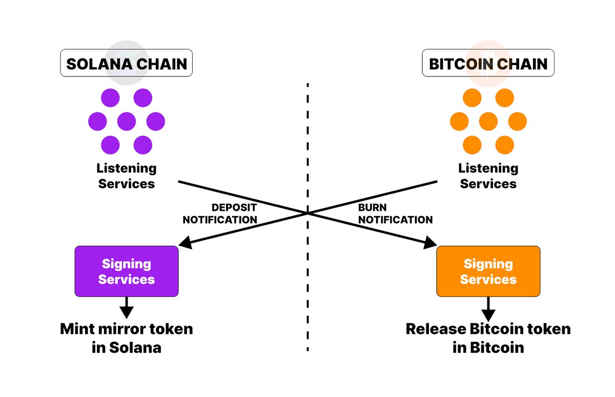 ShellTrade's tweet image. The bridge between Bitcoin and Solana.   

Unlocking the limitless potential for asset liquidity by combining the security and liquidity of Bitcoin with the speed and scalability of Solana.   

Tag your recommendations for BTC Layer 2 and Solana projects in the comments! Let&apos;s…