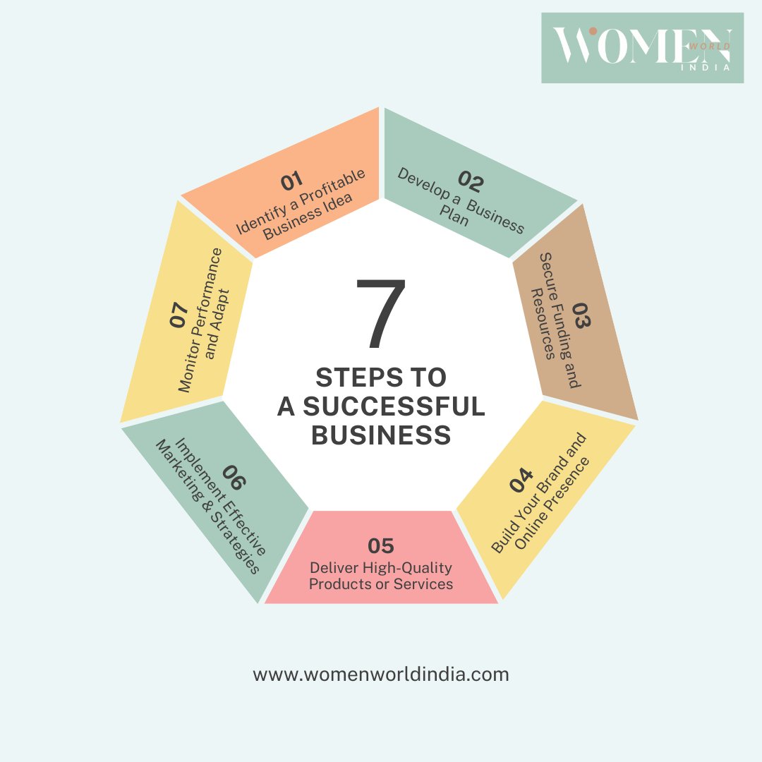 'Unlock the roadmap to business success with these 7 essential steps! 🌟 

#BusinessSuccess #Entrepreneurship #StartupJourney #BusinessStrategy #SmallBusinessTips #EntrepreneurLife #SuccessMindset