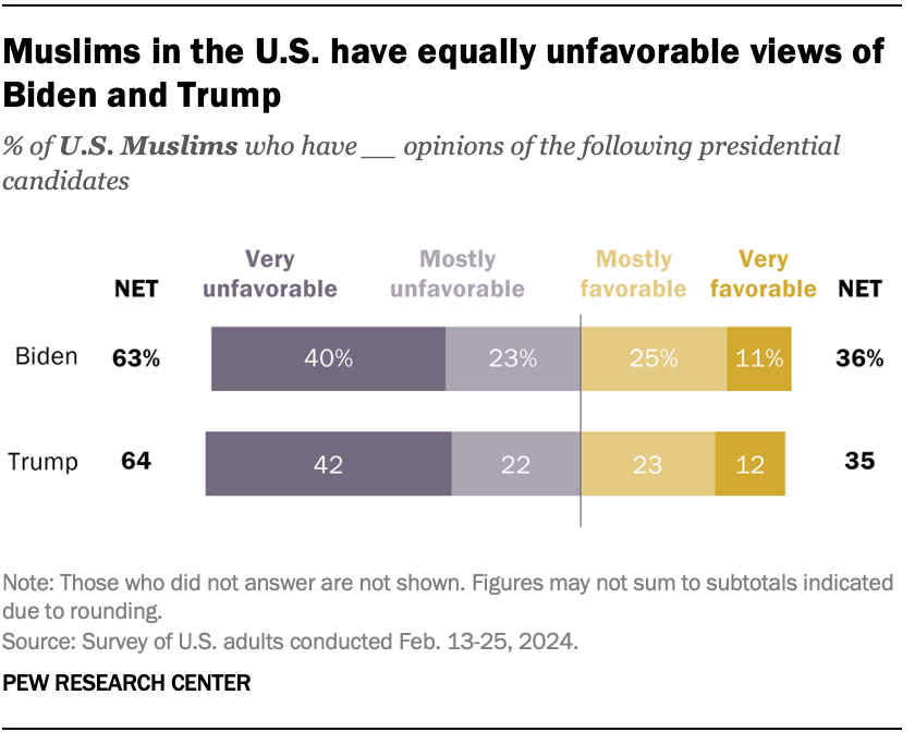 Muslim Americans were extremely wary of Trump during his presidency: pewresearch.org/religion/2017/… But in the latest @pewreligion polling, Muslims see Biden just as unfavorably as Trump: pewrsr.ch/3TJQzFF