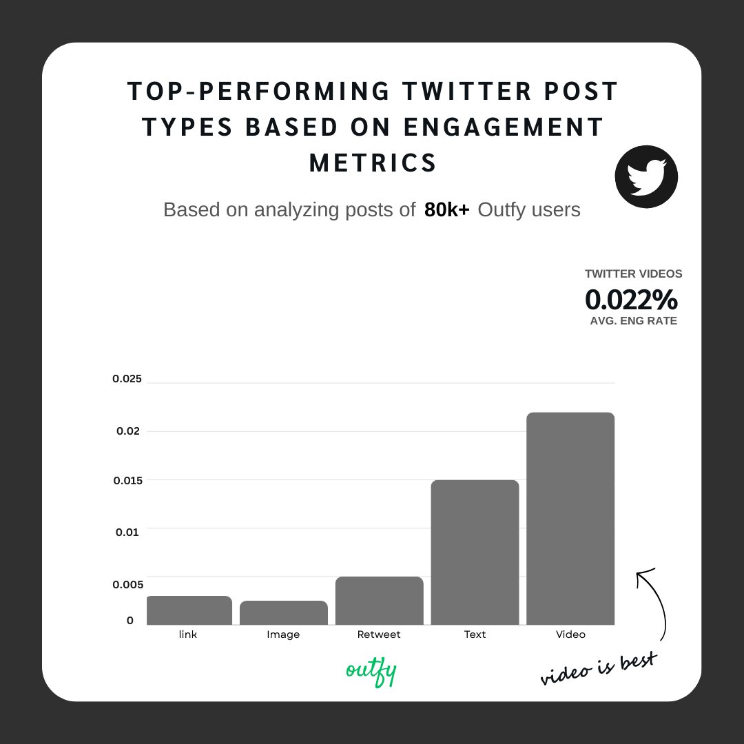 Struggling on Twitter?😔 Gain insights from 80k+ Outfy users. Your audience is unique. Let Outfy guide you to content that connects - bit.ly/3lhplHc #socialmedia #Twitter #TIPS #SocialMediaManagement