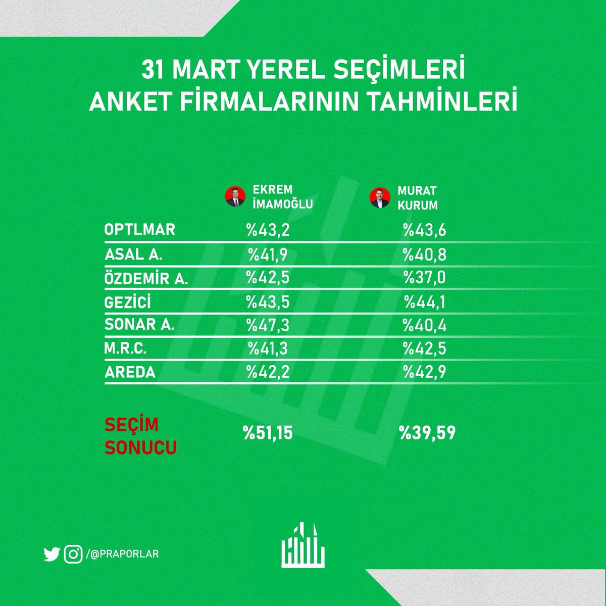 📍İstanbul 31 Mart Yerel seçimleri öncesi anket firmalarının tahminleri: