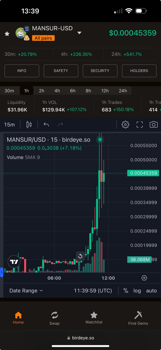 $MANSUR zirveyi gördükten sonra yeni alım fırsatı oluştu, topluluk desteğiyle birlikte çok güçlü ilerliyor 1 milyon dolar piyasa hacmi hedefine doğru adım adım hodllamaya devam 🚀