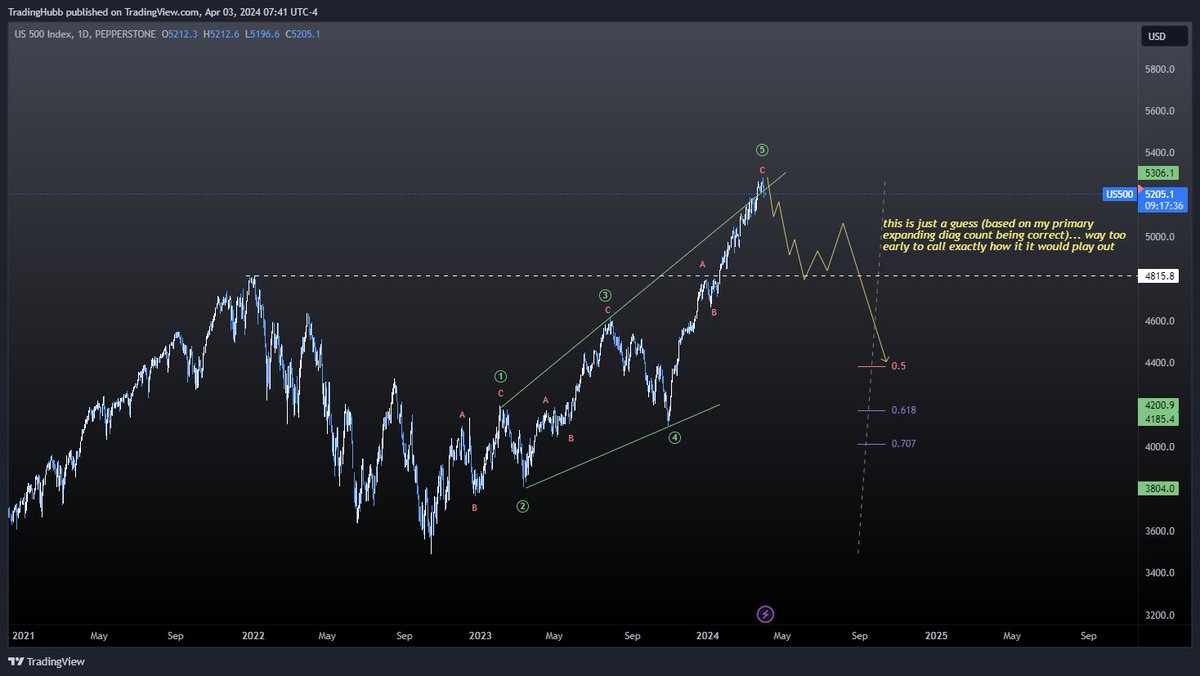 $SPX - already broke the trendline yesterday on what I believe was an impulse with an extended 5th. 

Looking to short the retest 👍

1 hour, 4 hour, Daily ⬇️