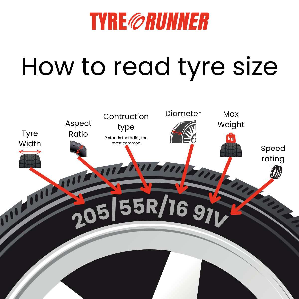 Getting the right tyre size is crucial for your vehicle's performance 🚗. But what do those numbers on your tyres actually mean? 

#TyreSizeMatters #InformedChoices #TyreRunner
#TyreSafety #CarCareTips #AutoMaintenance