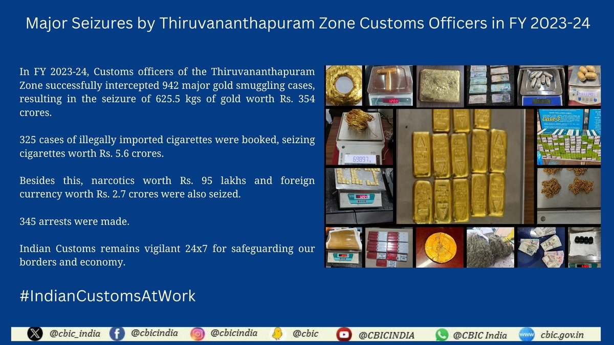 Customs officers of the Thiruvananthapuram Zone booked 1288 major smuggling cases worth Rs. 363.5 crores, and made 345 arrests in the FY 2023-24. Indian Customs stands determined to safeguard our economic frontiers. #IndianCustomsAtWork @cbic_india @PIB_India