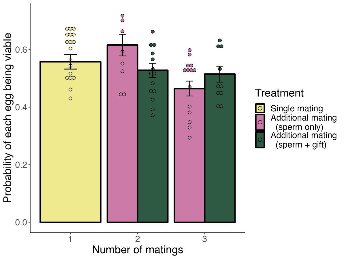 varpuinen's tweet photo. Additional results: Nuptial gift consumption did not improve egg viability or female lifespan, but increased the time females took to remate. You can find out more details from the paper! https://t.co/dNdxJQxhzk