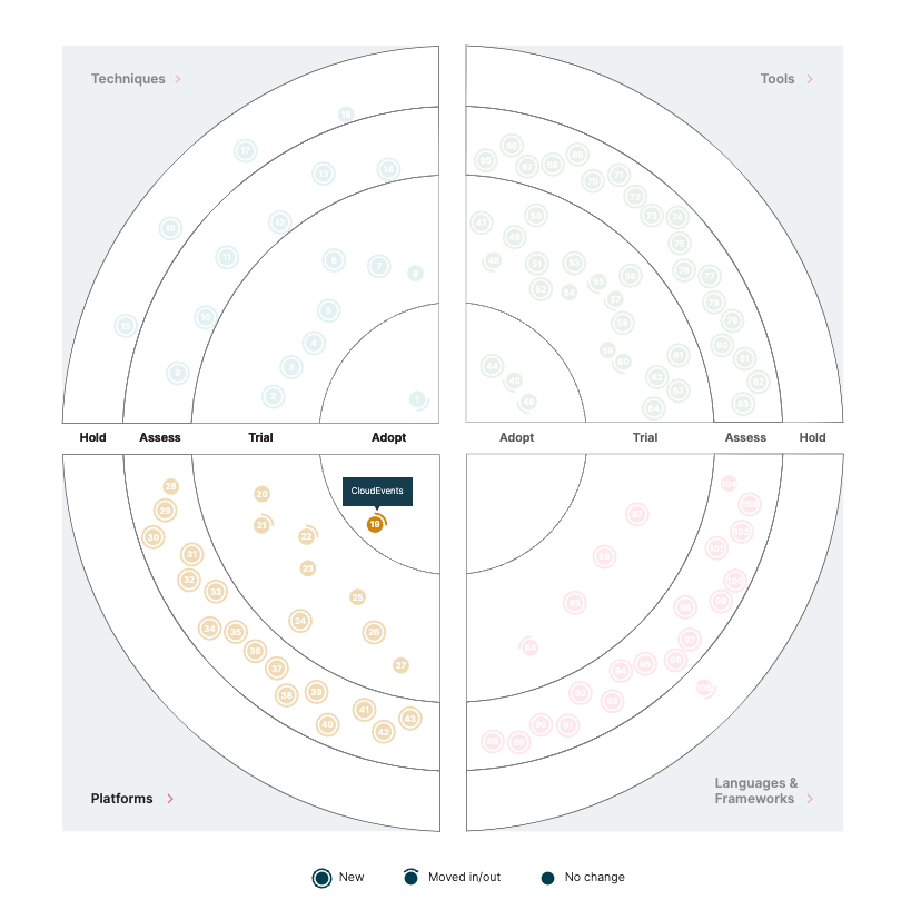 Nice to see @CloudEventsIO in the new @thoughtworks tech radar as Adopt ❤️ See the new radar 👇 thoughtworks.com/radar