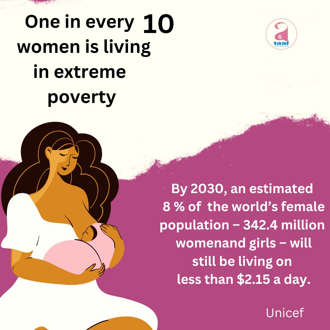 Most (220.9 million) of the women will reside in sub-Saharan Africa . @taafoundation01 we strongly stand firm on educating and empowering to be economic empowered by learning valuable skills. @taafoundation01 @unicef #Saynotowomenpoverty #womensafety #WomenEmpowerment