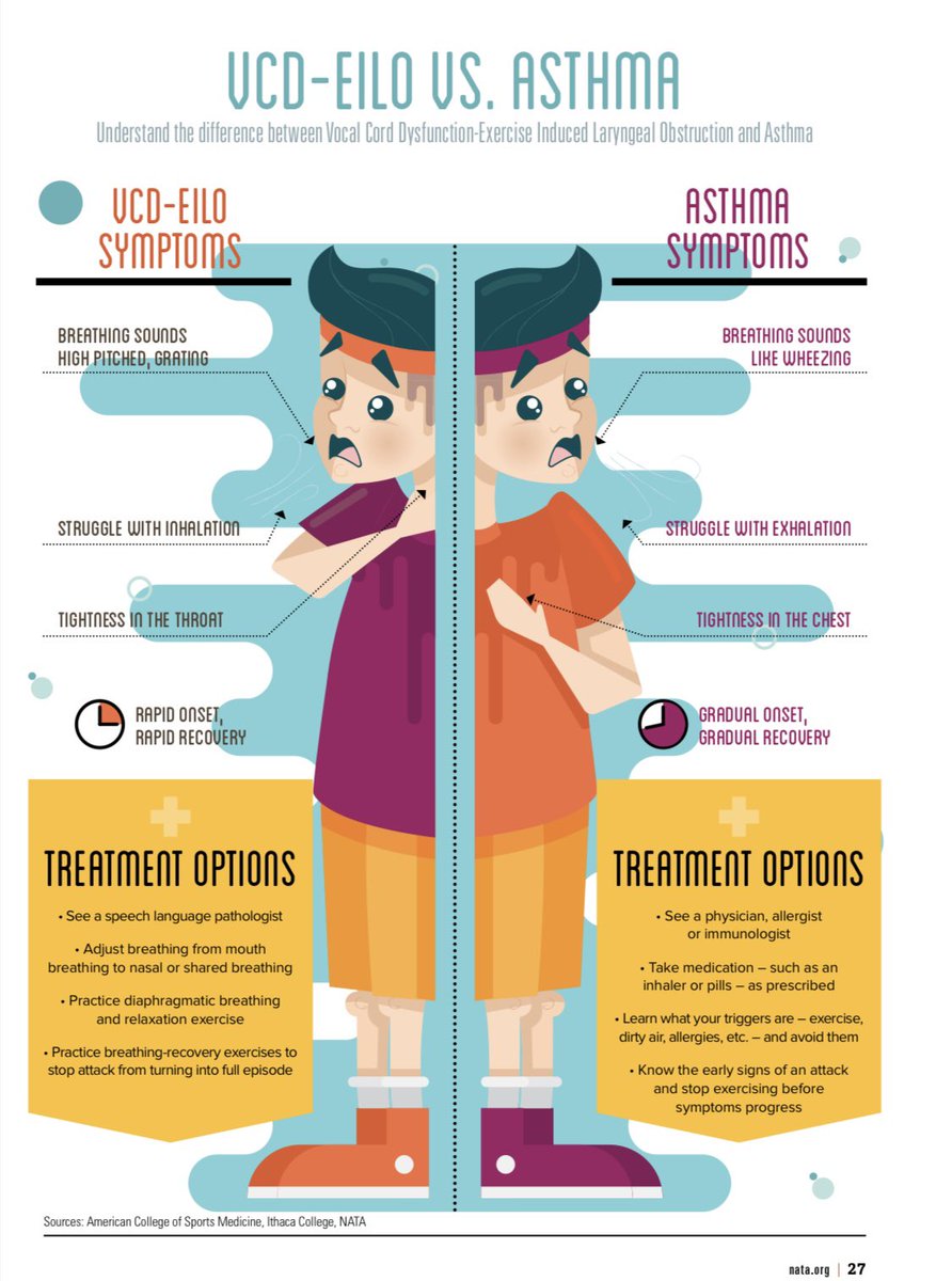 Week 3 of the Safety in Sport Campaign focuses on asthma. It is estimated that 1 in 13 people have asthma in the US. Asthma attacks can completely stop athletic performance and lead to serious harm if untreated. ATs can recognizing and help treat asthma attacks. #ATSafetyinSport