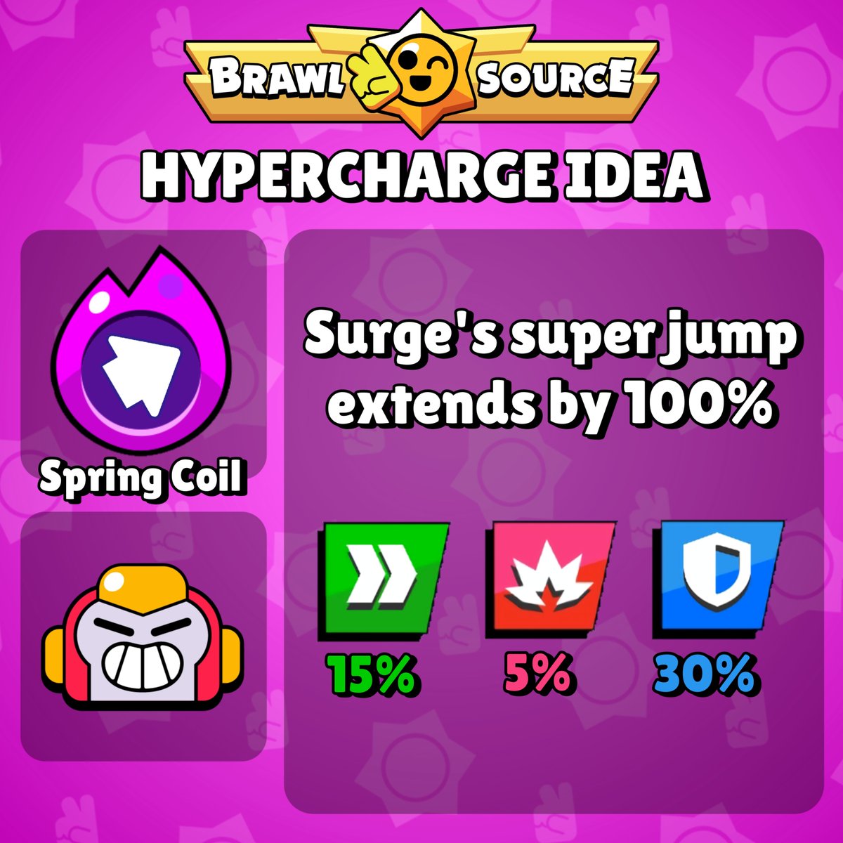 BrawlSource's tweet image. SURGE HYPERCHARGE IDEA!!! ✊ 🔥

Do you like it? Is it too broken, or weak? 🤔💭

We thought about his hc giving him a 4th upgrade overdrive but that would take forever to get
#BrawlStars #Hypercharge #Ragnarok