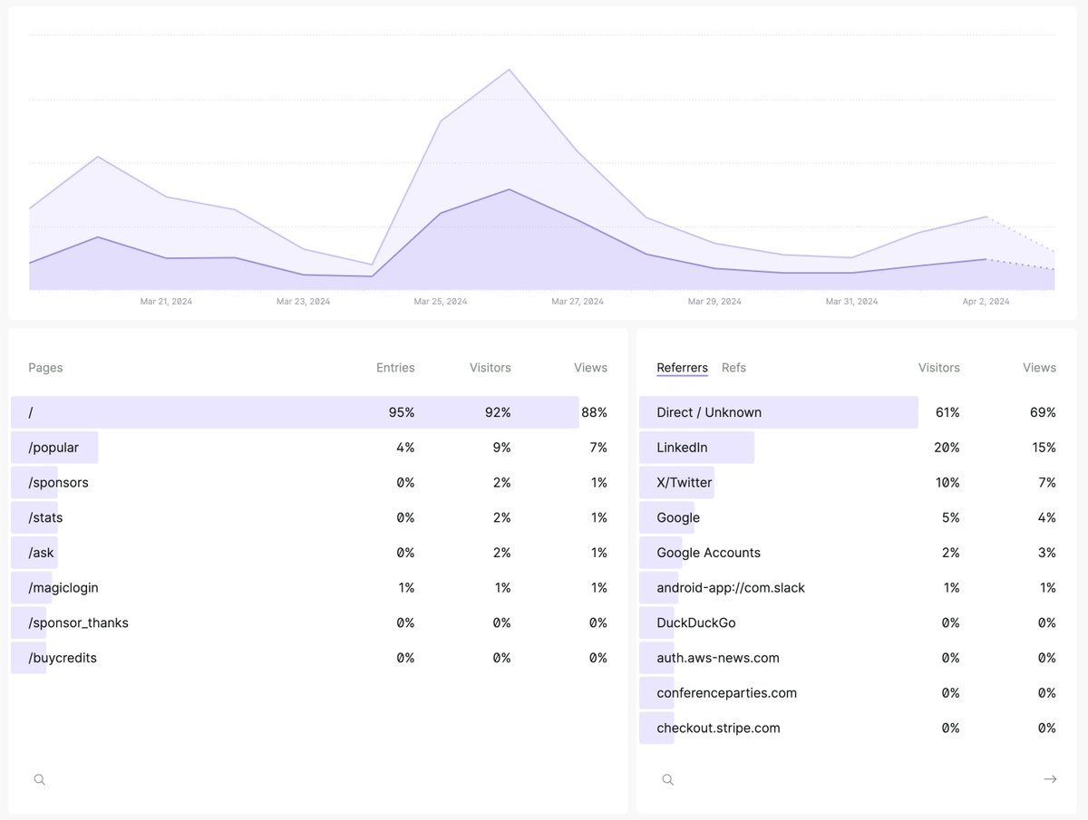 I started using Fathom (@usefathom) web analytics for AWS News, and it is absolutely wonderful. It's what you wanted Google Analytics to be and exactly what GA is moving away from. Fathom gives me the insights I need, it's privacy friendly, and easy to set up. Highly recommend!