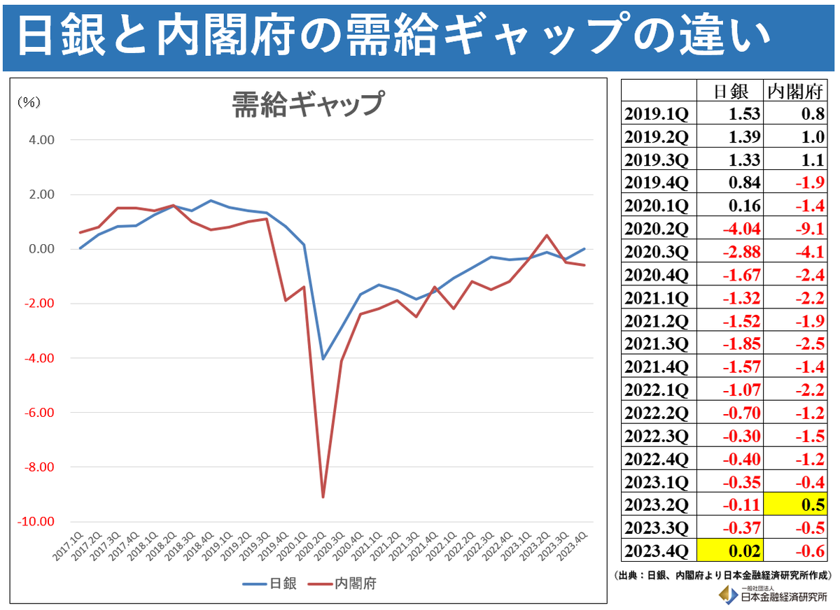本日発表 日銀「需給ギャップ」プラス0.02%】 日銀と内閣府との推計差をグラフ化しました。  需給ギャップは今後の「利上げ」動向に影響を与える可能性があります。あす  19：30ラジオ「#株価部アゲイン」でお話します。需給ギャップは補正予算の規模にも影響があるデータ ...