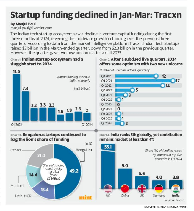 The Indian startup ecosystem has seen the emergence of two new unicorns in Q1 2024 alone. Take a look at a snapshot of our data to know more about the funding scenario. @livemint @ManjulPaul #startups #funding #venturecapital